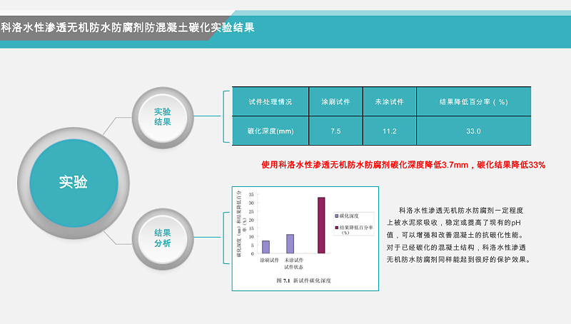 科洛水性滲透結(jié)晶型無機(jī)防水劑（永凝液DPS）抗碳化對比實(shí)驗(yàn)