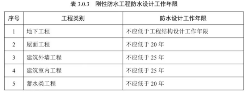 剛性防水技術(shù)的工程防水設(shè)計工作年限