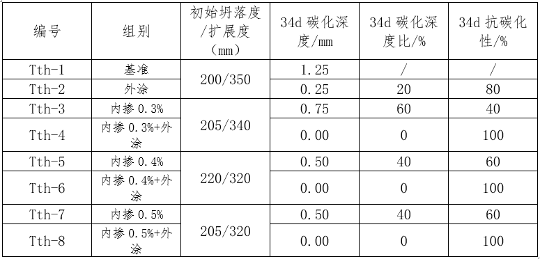 碳化性能試件試驗(yàn)結(jié)果