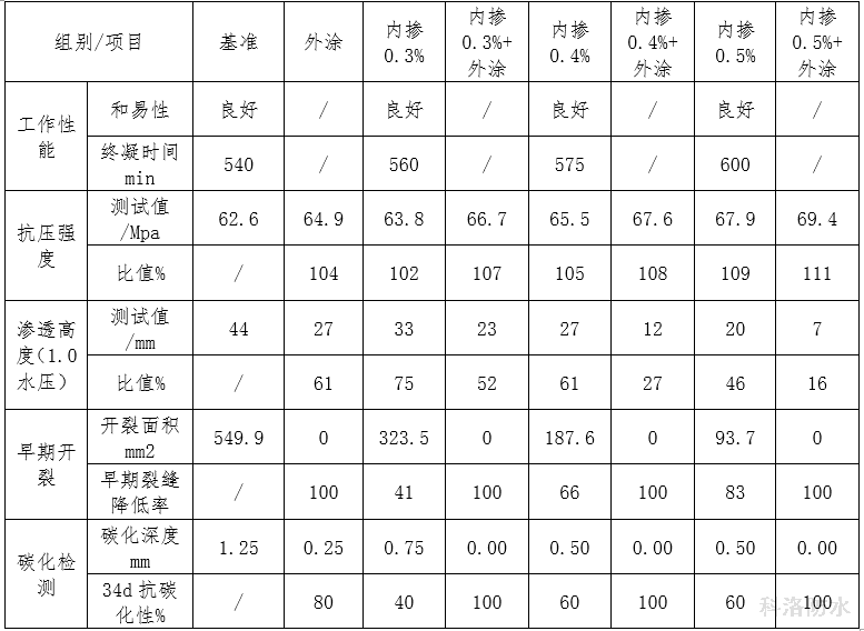 表11主要試驗(yàn)結(jié)果匯總