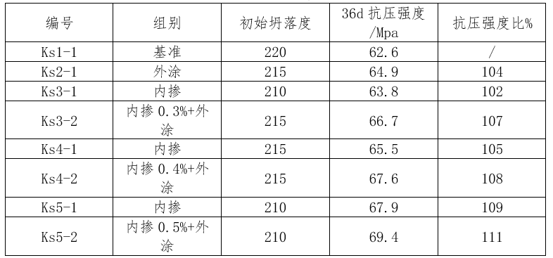 表4混凝土抗壓強(qiáng)度試驗(yàn)結(jié)果