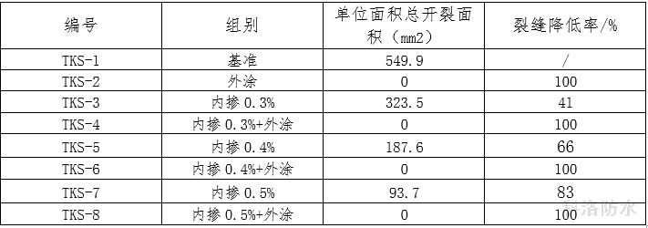 早期抗裂試驗(yàn)結(jié)果