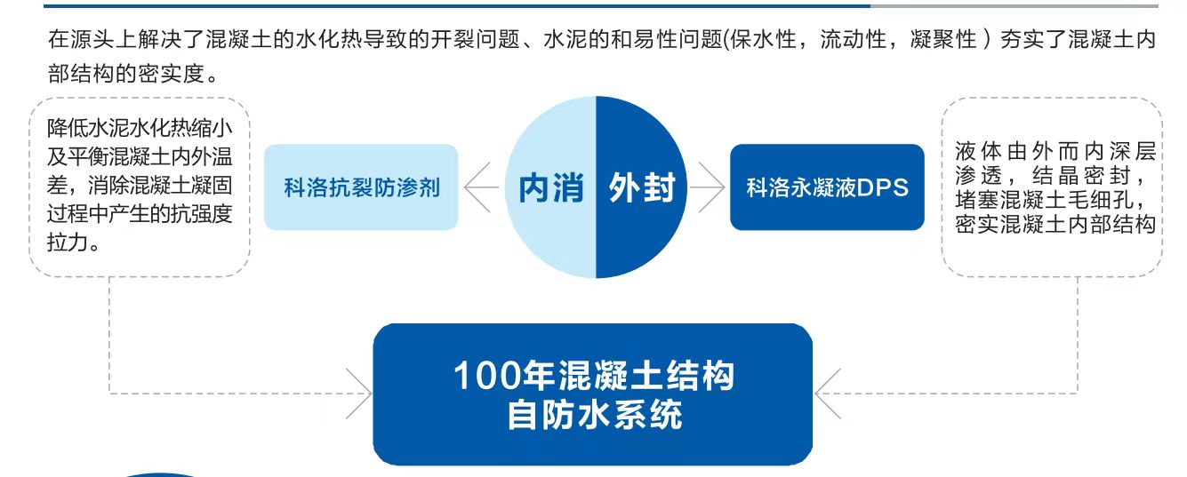 科洛結(jié)構(gòu)自防水系統(tǒng)