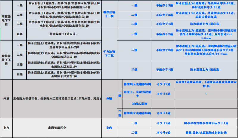 新舊規(guī)范對屋面、地下工程、外墻、室內(nèi)防水要求對比 (2)