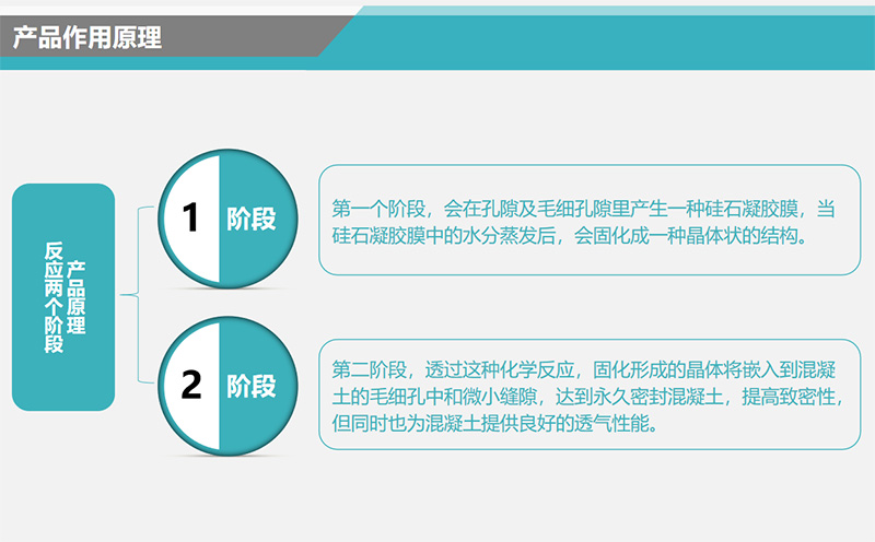 水性無(wú)機(jī)滲透結(jié)晶防水劑的產(chǎn)品作用原理